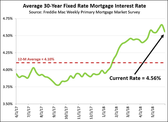 Mortgage Interest Rates