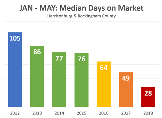 Median Days on Market