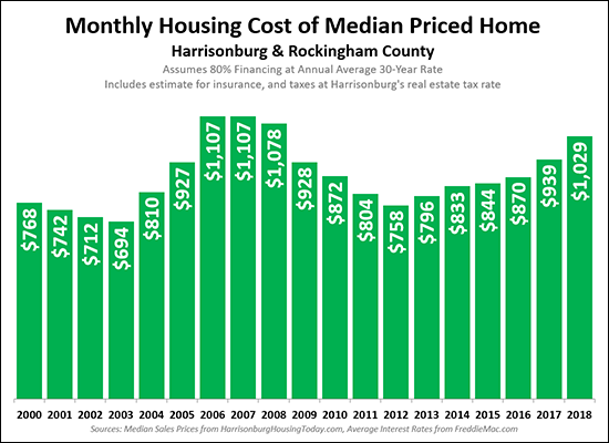 Monthly Housing Costs