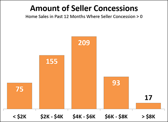 Seller Concessions