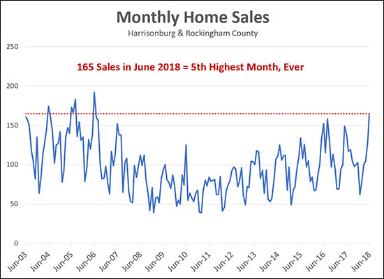 Home Sales