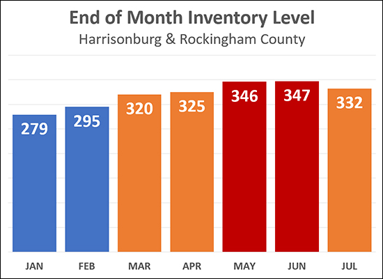 Inventory Levels