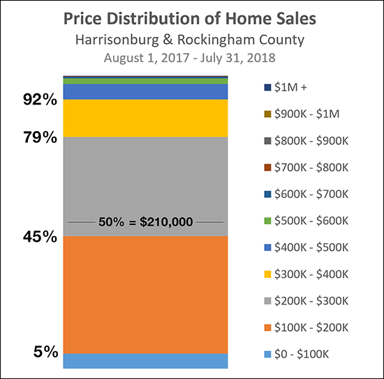 Price Distribution