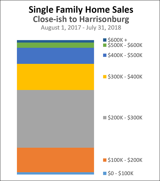 Single Family Home Sales