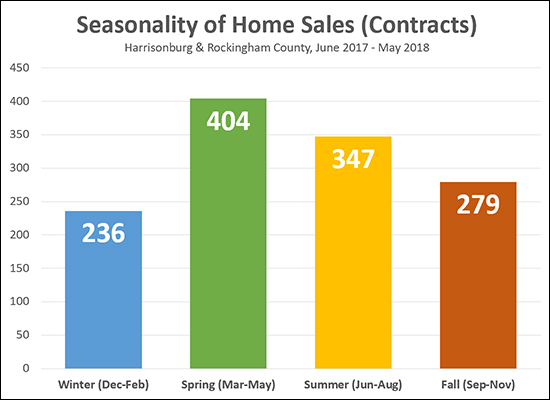 Seasonality of Home Sales