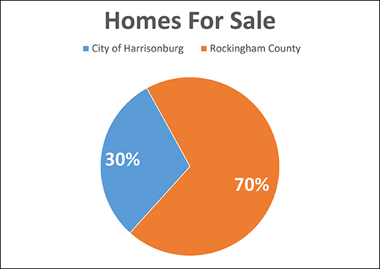 County vs City