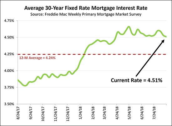 Mortgage Interest Rates