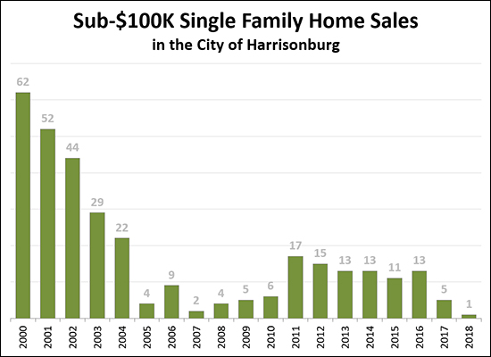 Under $100K