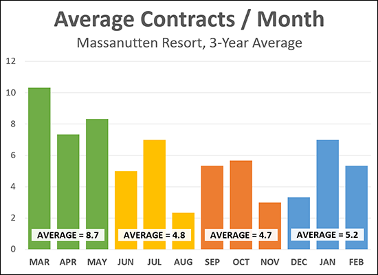 Massanutten Home Sales