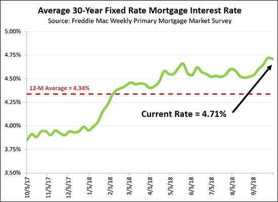 Mortgage Interest Rates