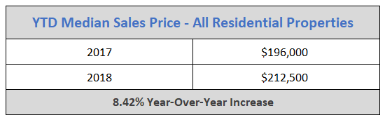 Sales Prices