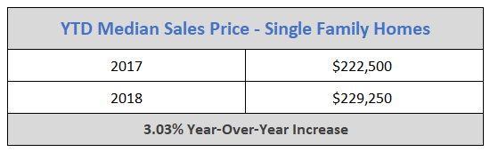 Sales Prices