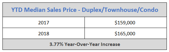 Sales Prices