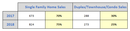 Home Sales