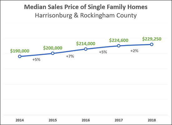 Median Sales Prices