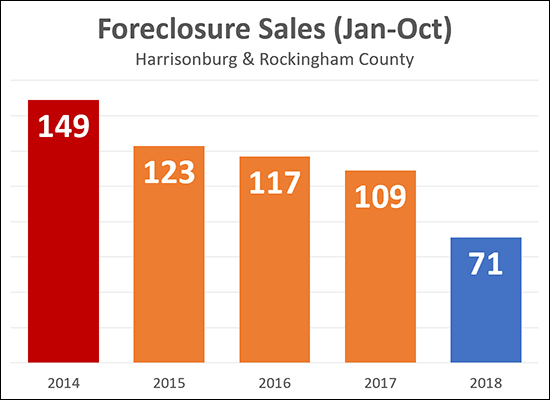 Foreclosures