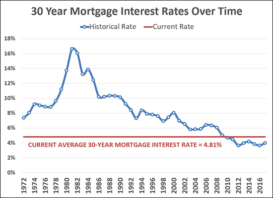 Mortgage Interest Rates