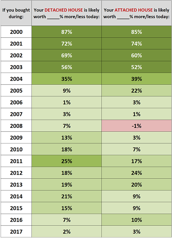 Value Over Time