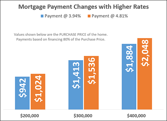 Mortgage Interest Rates