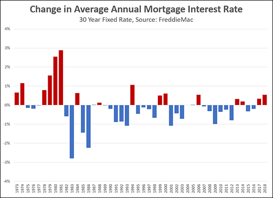 Mortgage Interest Rates