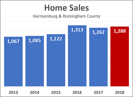 Home Sales