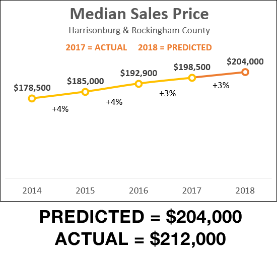 Predicted Sales Prices