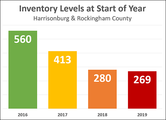 Inventory Levels