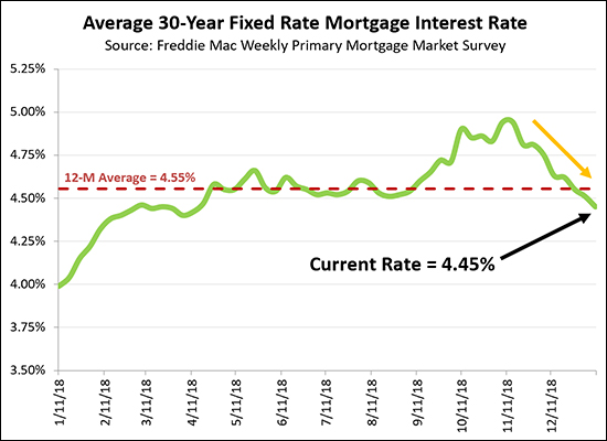 Interest Rates