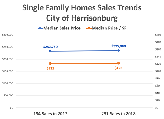 Single Family Home Sales