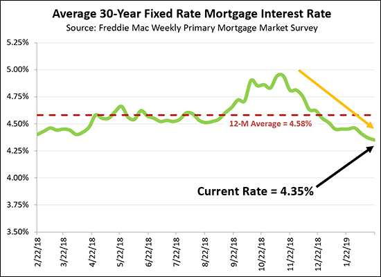 Mortgage Interest Rates