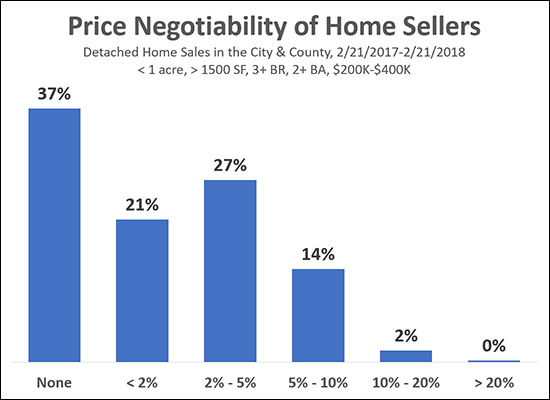 Negotiability