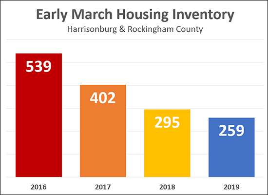 Inventory Levels