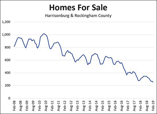 Houses Listed For Sale