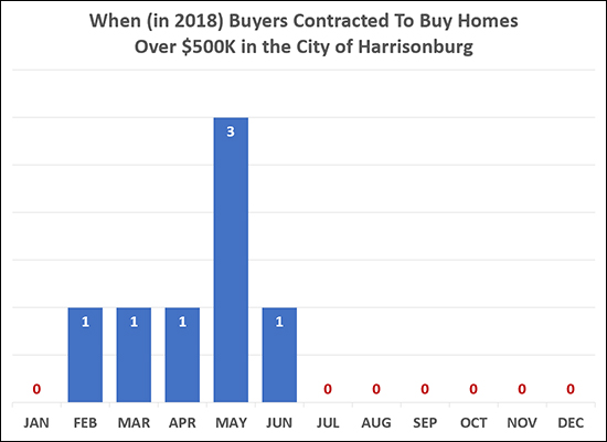 $500K+ Sales