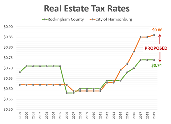 Real Estate Tax Rates