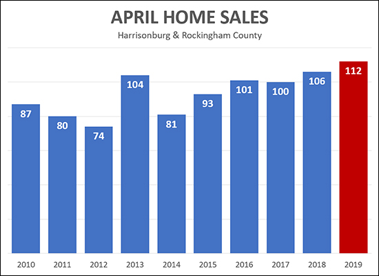 Home Sales