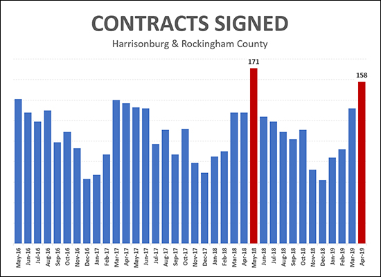 Contract Activity