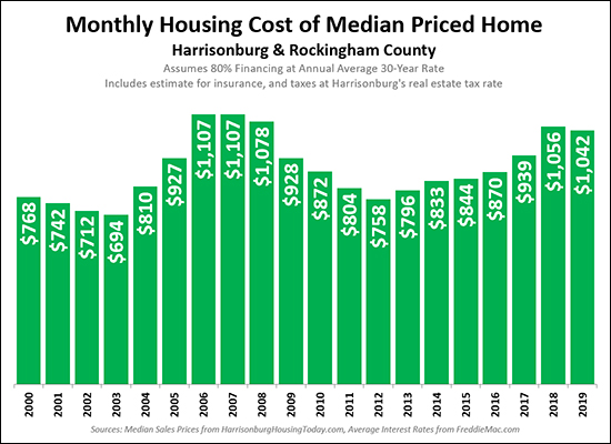 Monthly Housing Costs