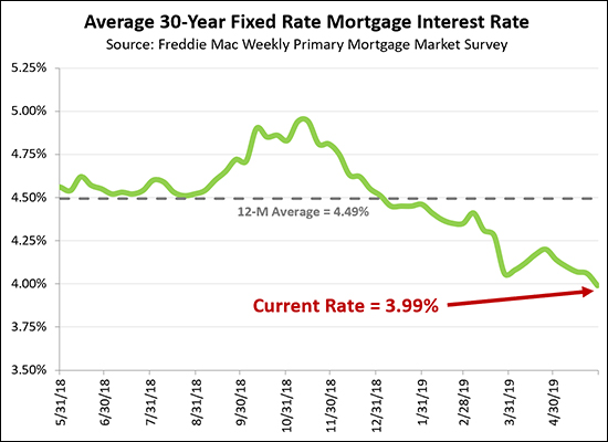 Interest Rates