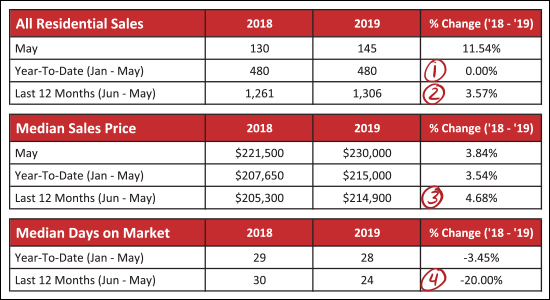 Monthly Market Report