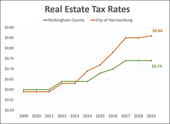 Real Estate Tax Rates