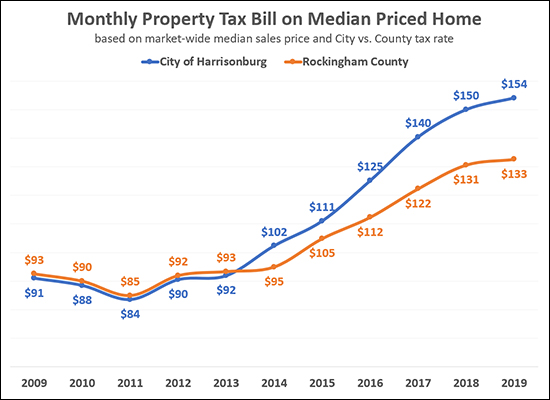 Property Taxes