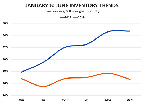 Inventory Levels