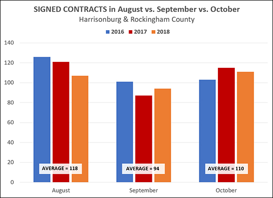 August, September, October