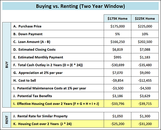 Rent or Buy