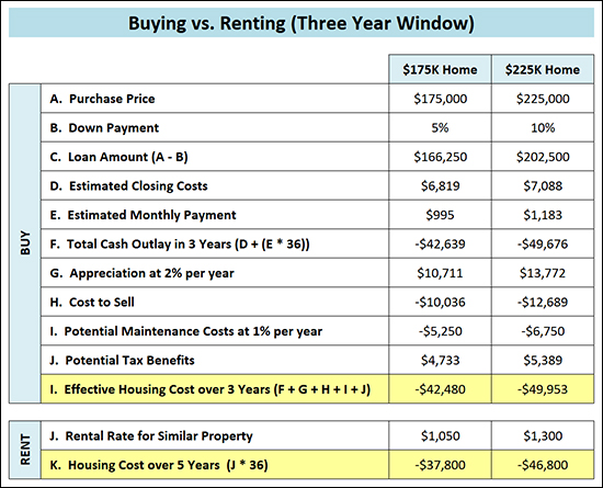 Rent or Buy