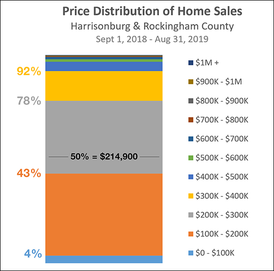 Price Distribution