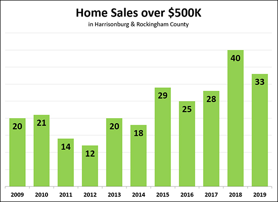 High End Home Sales