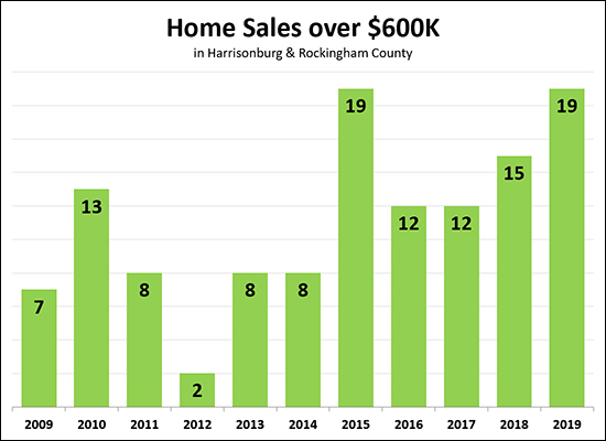 High End Home Sales