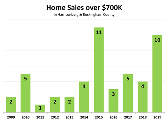 High End Home Sales